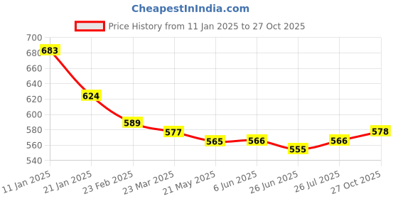 firstcry.com Kookie Kids Full Length Denim Jeans With Text Embroidery - Blue kookie kids Price History Graph from 11 Jan 2025 to 27 Oct 2025
