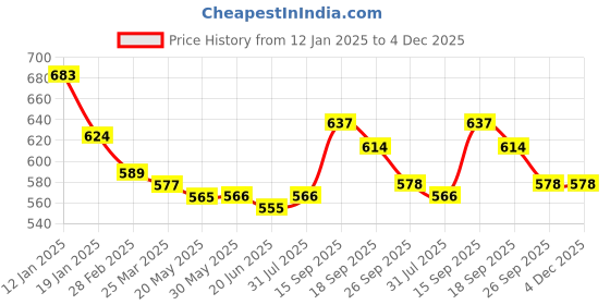 firstcry.com Kookie Kids Full Length Denim Jeans With Text Embroidery - Blue kookie kids Price History Graph from 12 Jan 2025 to 4 Dec 2025
