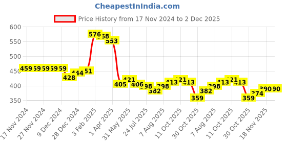 firstcry.com Kookie Kids Full Length Denim Jeans With Text Graphics - Blue kookie kids Price History Graph from 17 Nov 2024 to 1 Dec 2025
