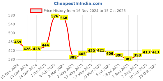 firstcry.com Kookie Kids Full Length Denim Jeans With Text Graphics - Blue kookie kids Price History Graph from 16 Nov 2024 to 14 Oct 2025