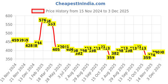 firstcry.com Kookie Kids Full Length Denim Jeans With Text Graphics - Blue kookie kids Price History Graph from 15 Nov 2024 to 3 Dec 2025