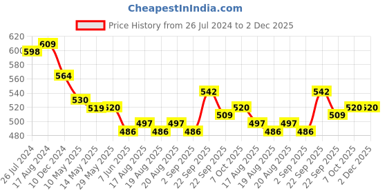 firstcry.com Kookie Kids Full Length Denim Jeans with Text Print - Blue kookie kids Price History Graph from 26 Jul 2024 to 2 Dec 2025
