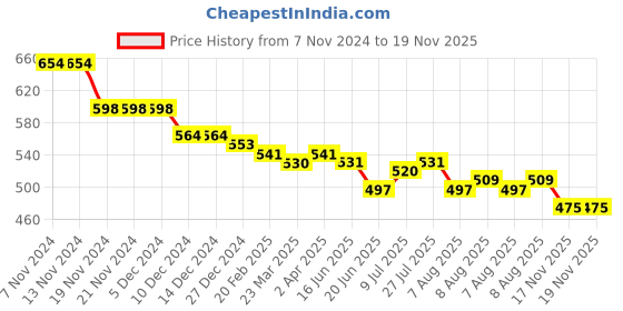 firstcry.com Kookie Kids Full Length Denim Jeans with Text Print - Blue kookie kids Price History Graph from 7 Nov 2024 to 19 Nov 2025