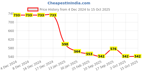 firstcry.com Kookie Kids Full Length Denim Jeans With Text Print - Blue kookie kids Price History Graph from 4 Dec 2024 to 14 Oct 2025