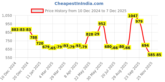 firstcry.com Kookie Kids Full Length Denim Jeans With Text Print - Blue kookie kids Price History Graph from 10 Dec 2024 to 6 Dec 2025