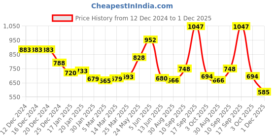 firstcry.com Kookie Kids Full Length Denim Jeans With Text Print - Blue kookie kids Price History Graph from 12 Dec 2024 to 1 Dec 2025