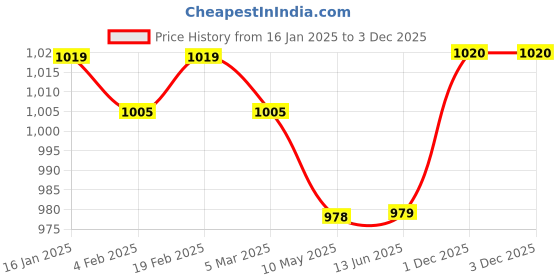 firstcry.com Kookie Kids Full Length Denim Jeans With Text Print - Blue kookie kids Price History Graph from 16 Jan 2025 to 2 Dec 2025
