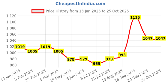 firstcry.com Kookie Kids Full Length Denim Jeans With Text Print - Blue kookie kids Price History Graph from 13 Jan 2025 to 25 Oct 2025
