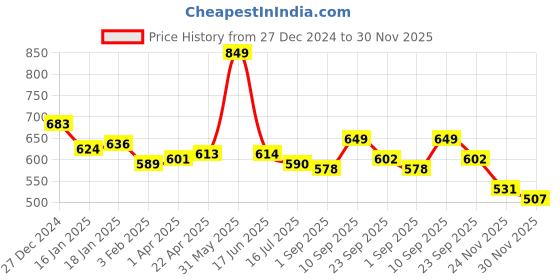 firstcry.com Kookie Kids Full Length Denim Jeans With Text Print - Light Blue kookie kids Price History Graph from 27 Dec 2024 to 30 Nov 2025