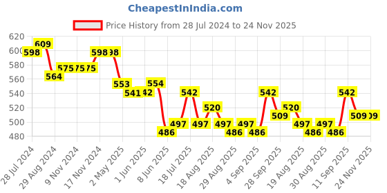 firstcry.com Kookie Kids Full Length Denim Jeans with Tiger & Text Print - Blue kookie kids Price History Graph from 28 Jul 2024 to 23 Nov 2025