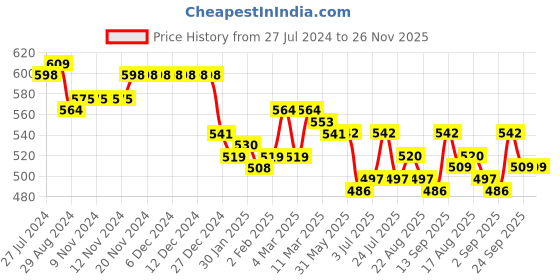 firstcry.com Kookie Kids Full Length Denim Jeans with Tiger & Text Print  - Blue kookie kids Price History Graph from 27 Jul 2024 to 25 Nov 2025