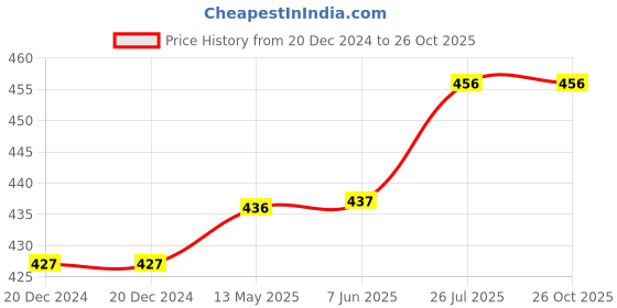 firstcry.com Kookie Kids Full Length Denim Washed Jeans - Blue kookie kids Price History Graph from 20 Dec 2024 to 26 Oct 2025