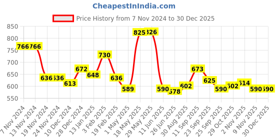 firstcry.com Kookie Kids Full Length Denim Washed Jeans with Floral Print - Blue kookie kids Price History Graph from 7 Nov 2024 to 30 Dec 2025
