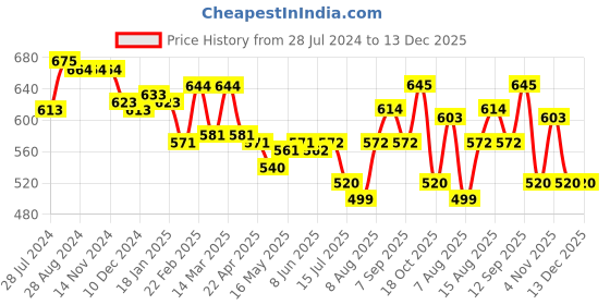 firstcry.com Kookie Kids Full Length Denim Washed Jeans with Teddy Embroidery - Black kookie kids Price History Graph from 28 Jul 2024 to 13 Dec 2025