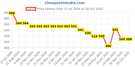 firstcry.com Kookie Kids Full Length Denim Washed Jeans with Teddy Print - Blue kookie kids Price History Graph from 27 Jul 2024 to 20 Oct 2025
