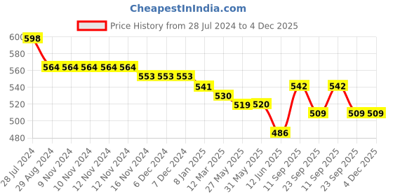 firstcry.com Kookie Kids Full Length Denim Washed Jeans with Teddy Print - Blue kookie kids Price History Graph from 28 Jul 2024 to 3 Dec 2025