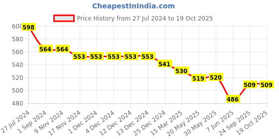 firstcry.com Kookie Kids Full Length Denim Washed Jeans with Teddy Print - Blue kookie kids Price History Graph from 27 Jul 2024 to 18 Oct 2025