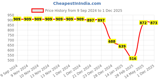 firstcry.com Kookie Kids Full Length Distressed & Patched Detailing Denim Jeans - Blue kookie kids Price History Graph from 9 Sep 2024 to 1 Dec 2025