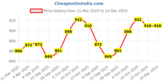 firstcry.com Kookie Kids Full Length Distressed & Patched Detailing Denim Jeans - Blue kookie kids Price History Graph from 11 Mar 2025 to 14 Dec 2025