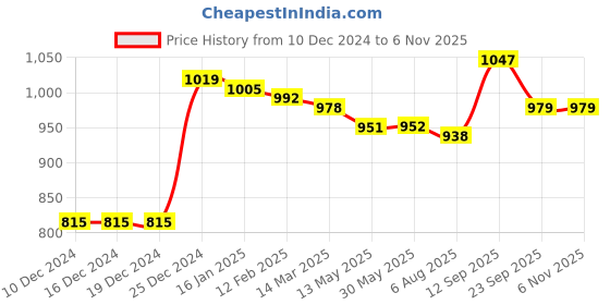 firstcry.com Kookie Kids Full Length Embroidered Lounge Pant - Black kookie kids Price History Graph from 10 Dec 2024 to 6 Nov 2025
