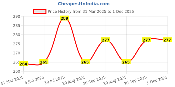 firstcry.com Kookie Kids Full Length Harem Pant Animals Print - Blue kookie kids Price History Graph from 31 Mar 2025 to 1 Dec 2025