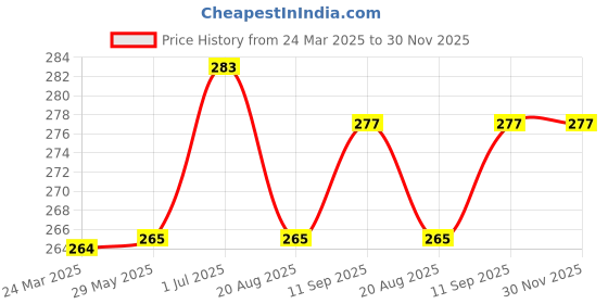 firstcry.com Kookie Kids Full Length Harem Pant Clouds Print - White kookie kids Price History Graph from 24 Mar 2025 to 30 Nov 2025