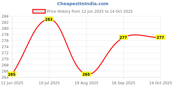 firstcry.com Kookie Kids Full Length Harem Pant Clouds Print - White kookie kids Price History Graph from 12 Jun 2025 to 13 Oct 2025