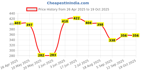 firstcry.com Kookie Kids Full Length Harem Pant Helicopter Print - White kookie kids Price History Graph from 26 Apr 2025 to 18 Oct 2025