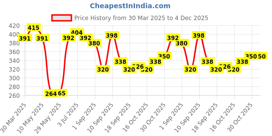 firstcry.com Kookie Kids Full Length Harem Pant Letters Print - Blue kookie kids Price History Graph from 30 Mar 2025 to 4 Dec 2025