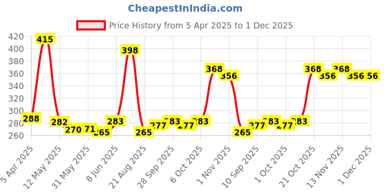 firstcry.com Kookie Kids Full Length Harem Pant Multi Print - White kookie kids Price History Graph from 5 Apr 2025 to 1 Dec 2025