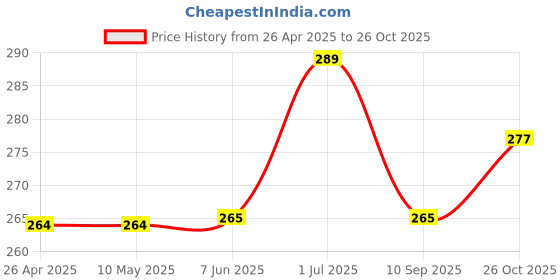 firstcry.com Kookie Kids Full Length Harem Pant Multi Print - White kookie kids Price History Graph from 26 Apr 2025 to 26 Oct 2025