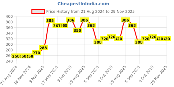 firstcry.com Kookie Kids Full Length Harem Pant - Multicolor kookie kids Price History Graph from 21 Aug 2024 to 29 Nov 2025