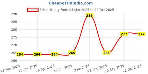 firstcry.com Kookie Kids Full Length Harem Pant Vehicles Print - White kookie kids Price History Graph from 23 Mar 2025 to 22 Oct 2025