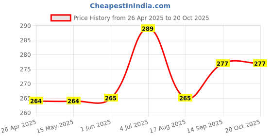 firstcry.com Kookie Kids Full Length Harem Pant Vehicles Print - White kookie kids Price History Graph from 26 Apr 2025 to 20 Oct 2025