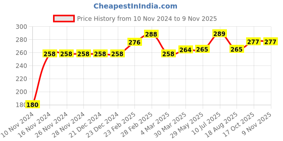 firstcry.com Kookie Kids Full Length Harem Pant -White kookie kids Price History Graph from 10 Nov 2024 to 6 Nov 2025