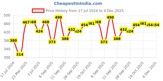 firstcry.com Kookie Kids Full Length Harem Pant - Yellow kookie kids Price History Graph from 17 Jul 2024 to 4 Dec 2025