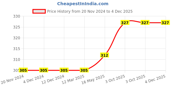 firstcry.com Kookie Kids Full Length Harem Pants Flower Print- White kookie kids Price History Graph from 20 Nov 2024 to 4 Dec 2025