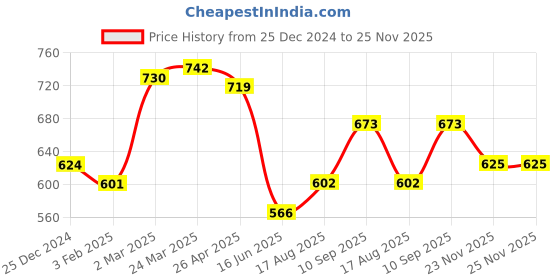 firstcry.com Kookie Kids Full Length Heart & FloralPrinted WashedDenim Jeans -Blue kookie kids Price History Graph from 25 Dec 2024 to 25 Nov 2025