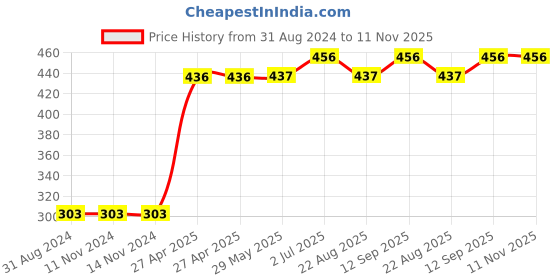 firstcry.com Kookie Kids Full Length Jeans - Blue kookie kids Price History Graph from 31 Aug 2024 to 10 Nov 2025