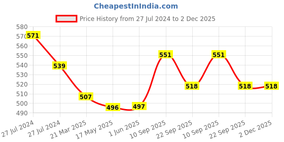 firstcry.com Kookie Kids Full Length Jeans with Flower Applique - Grey kookie kids Price History Graph from 27 Jul 2024 to 2 Dec 2025