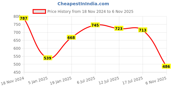 firstcry.com Kookie Kids Full Length Jeans with Smiley Embroidered - Blue kookie kids Price History Graph from 18 Nov 2024 to 6 Nov 2025