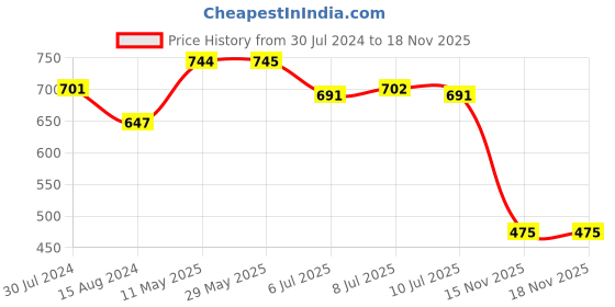 firstcry.com Kookie Kids Full Length Jeans with Smiley Embroidered - Blue kookie kids Price History Graph from 30 Jul 2024 to 15 Nov 2025