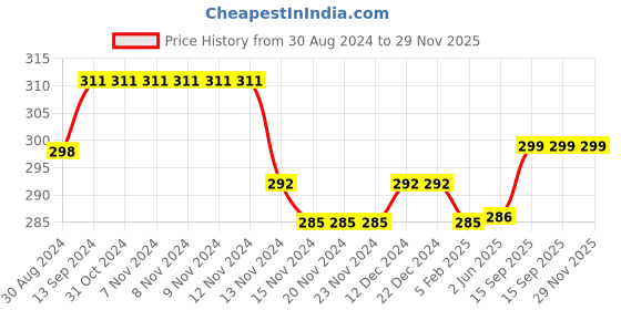 firstcry.com Kookie Kids Full Length Legging Chevron Print - White kookie kids Price History Graph from 30 Aug 2024 to 28 Nov 2025