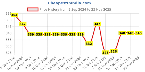 firstcry.com Kookie Kids Full Length Legging Floral Print - Multicolor kookie kids Price History Graph from 9 Sep 2024 to 22 Nov 2025