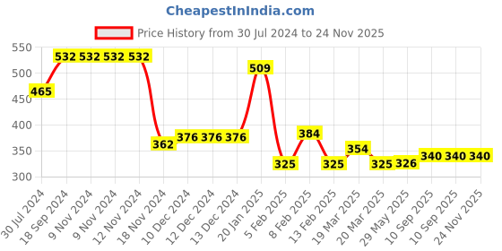 firstcry.com Kookie Kids Full Length Legging Floral Print - Multucolor kookie kids Price History Graph from 30 Jul 2024 to 22 Nov 2025