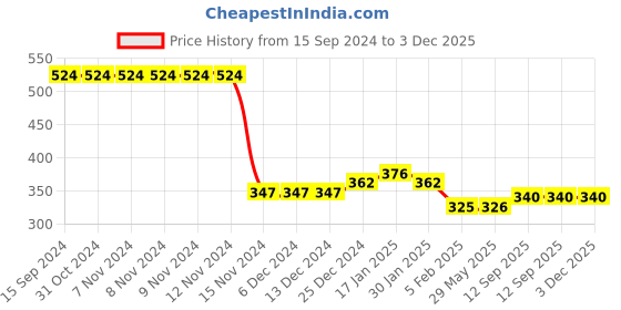 firstcry.com Kookie Kids Full Length Legging Heart Print - Multicolor kookie kids Price History Graph from 15 Sep 2024 to 2 Dec 2025