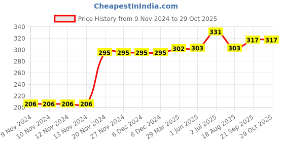 firstcry.com Kookie Kids Full Length Leggings Animal Print - Blue kookie kids Price History Graph from 9 Nov 2024 to 29 Oct 2025