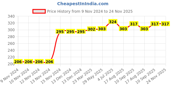 firstcry.com Kookie Kids Full Length Leggings Animal Print - Multicolor kookie kids Price History Graph from 9 Nov 2024 to 24 Nov 2025