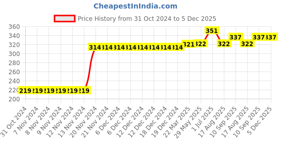 firstcry.com Kookie Kids Full Length Leggings Apple Patch - Navy Blue kookie kids Price History Graph from 31 Oct 2024 to 4 Dec 2025
