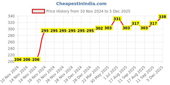 firstcry.com Kookie Kids Full Length Leggings Apple Print - Pink kookie kids Price History Graph from 10 Nov 2024 to 5 Dec 2025